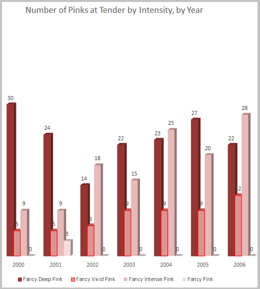 Number of Pinks at Tender by Intensity, by Year